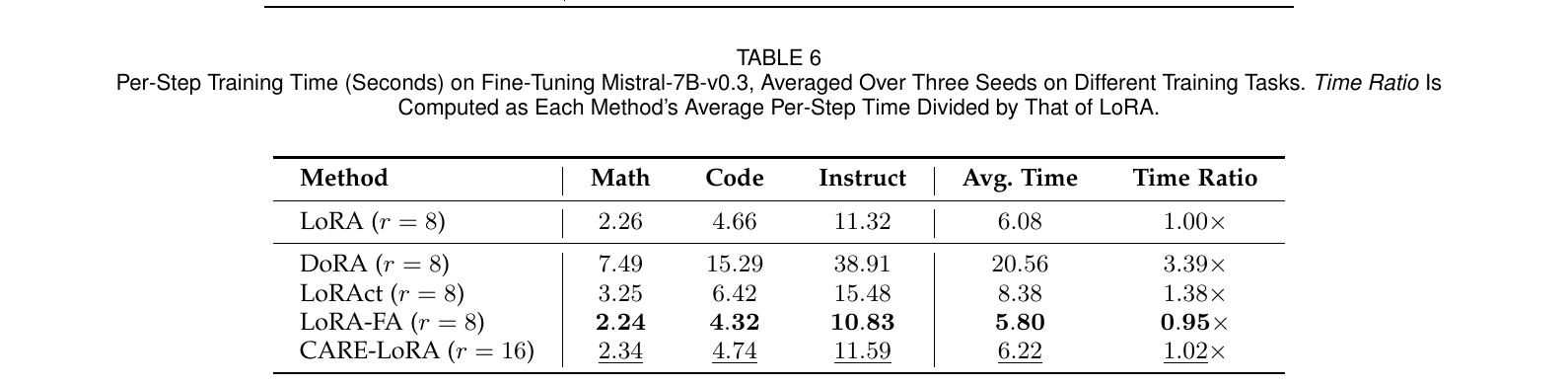 Figure 6 (paper Table 6): Mistral-7B-v0.3 上的单步训练耗时,归一化到 LoRA=1.00×。CARE-LoRA 在 r=16 时只需 1.02×,而 DoRA 是 3.39×,LoRAct 是 1.38×。