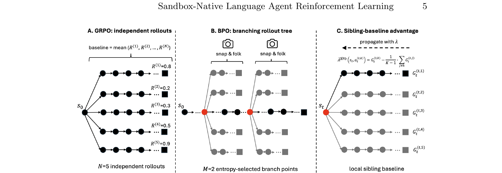 Figure 1 (paper Fig.1): BPO 与 GRPO 的 rollout 拓扑对比