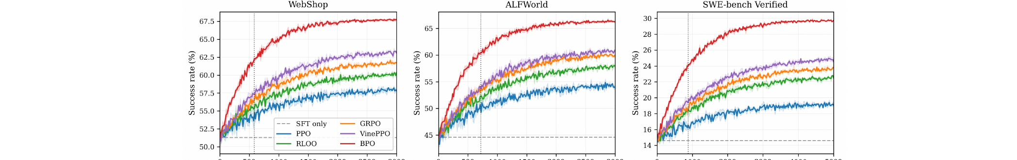 Figure 2 (paper Fig.2): 三个沙盒 benchmark 上的训练曲线