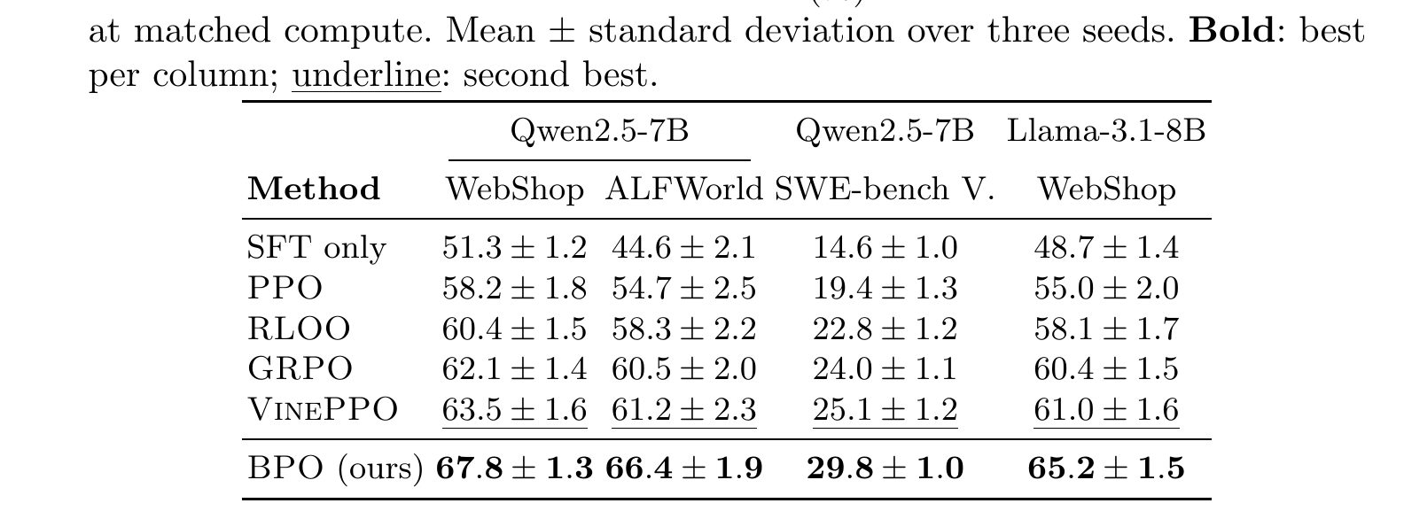 Table 1 (paper Table.1): 三个沙盒 benchmark 的主要结果