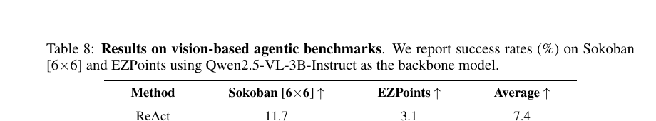 图 6(论文表 8):使用 Qwen2.5-VL-3B-Instruct,在视觉智能体基准(Sokoban 6x6 与 EZPoints)上的结果,展示 SEED 相对于 GRPO 和 ReAct 的增益