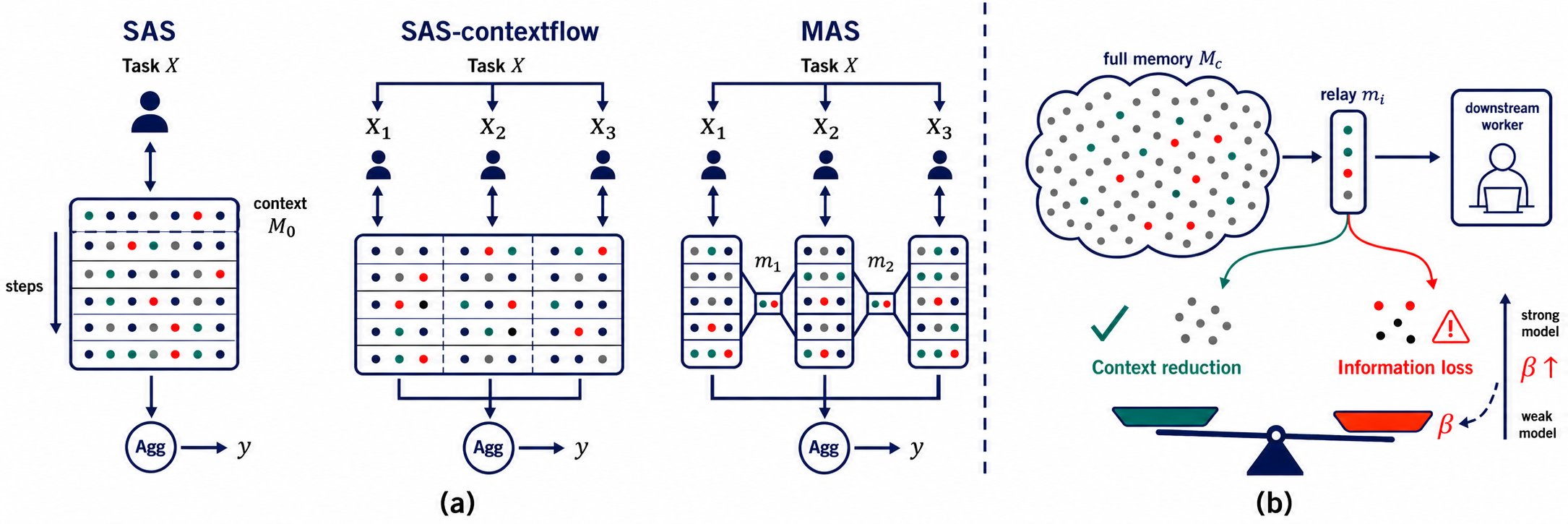 图 2(论文 Fig.2):三种受控原型:SAS、SAS-contextflow、MAS。