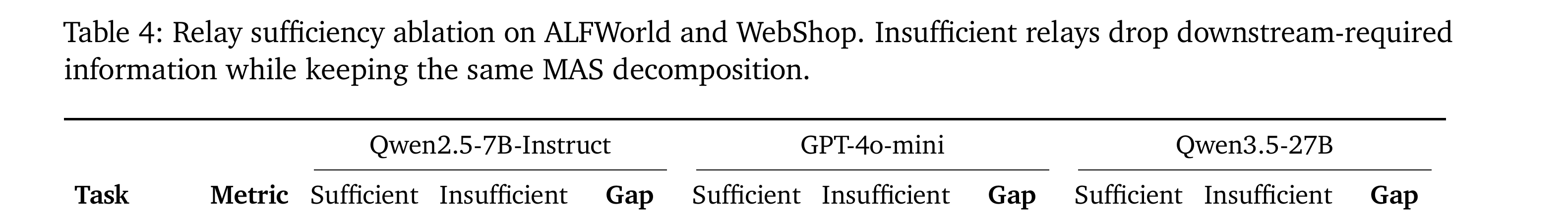 图 6(论文 Table 4):Relay 充分性因果消融实验表。
