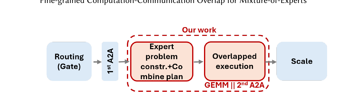 Figure 1 (paper Fig.1): overview of the design for the MoE layer — routing and first all-to-all are unmodified; the paper's contribution is the expert-problem-construction/combine-plan phase and the overlapped GEMM || second all-to-all execution