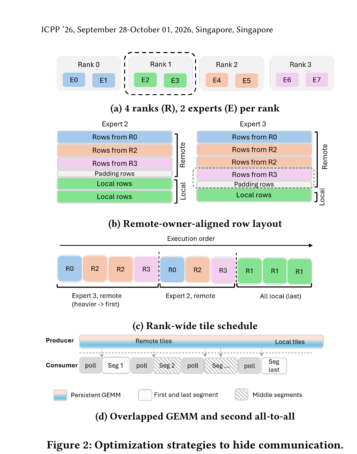 Figure 2 (paper Fig.2): optimization strategies to hide communication — (a) rank/expert setup, (b) remote-owner-aligned row layout with padding at owner-rank boundaries, (c) resulting rank-wide tile schedule (remote tiles, heaviest expert first, then local tiles last), (d) the overlapped producer/consumer execution timeline with first/last/middle transfer segments