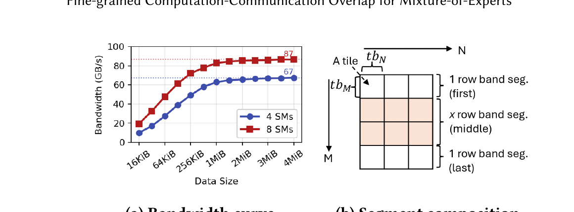 Figure 3 (paper Fig.3): communication granularity — (a) measured bandwidth vs. transfer size at two consumer SM budgets, showing the low-bandwidth regime below ~1 MiB and the plateau above it; (b) segment composition — a transfer segment spans one or more tb_M-height row bands across the full output width N