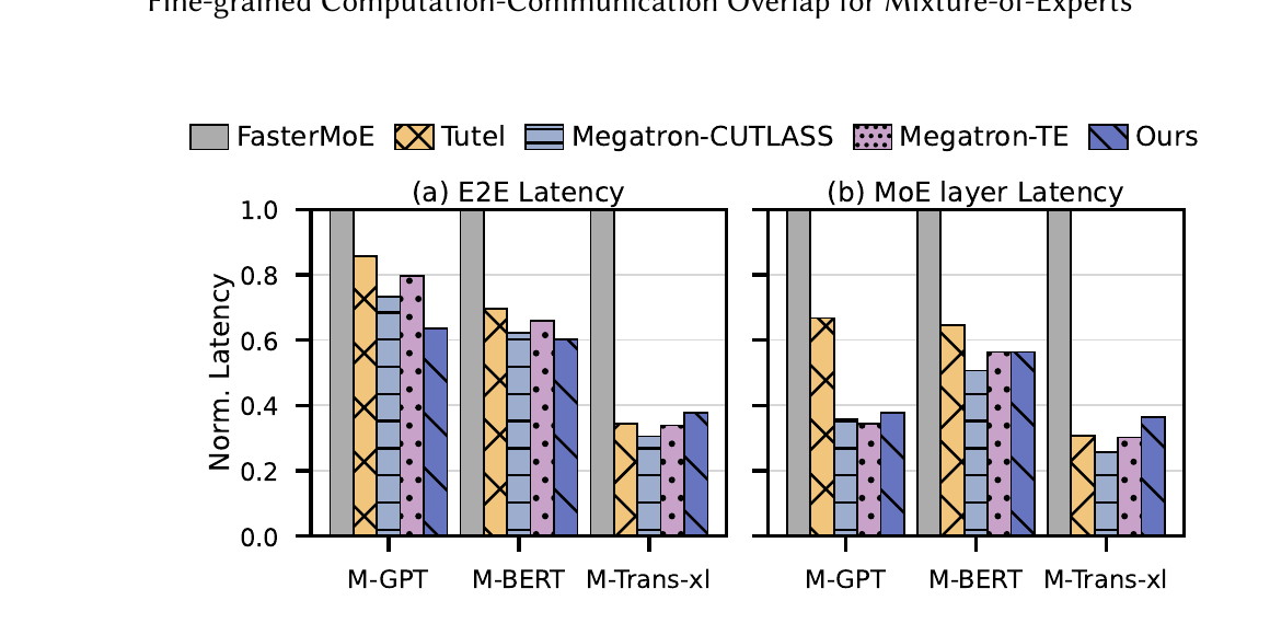 Figure 4 (paper Fig.4): normalized end-to-end (left) and MoE-layer (right) latency across M-GPT, M-BERT, and M-Trans-xl, for all five systems