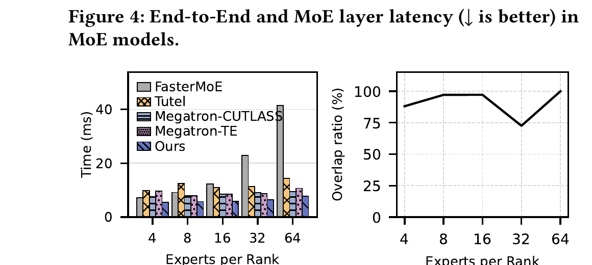 Figure 5 (paper Fig.5): single MoE-layer microbenchmark — (a) absolute latency vs. experts-per-rank E for all five systems; (b) overlap ratio (fraction of the second all-to-all successfully hidden behind compute) vs. E for this paper's approach