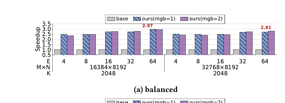 Figure 6 (paper Fig.6, balanced-routing panel): operator-level speedup (expert GEMM + second all-to-all only) over the sequential baseline, across experts-per-rank E and two problem shapes, comparing mgb=1 vs. mgb=2