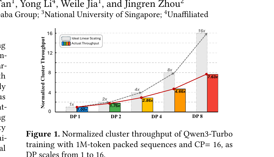 图 6(对应论文 Fig.1):Qwen3-Turbo 在 1M-token 打包序列、CP=16 条件下的归一化集群吞吐量,DP 从 1 扩到 16。基线在 DP=16 时仅达到理想 16 倍的 7.63 倍——扩展效率只有 27.6%,也就是说,单纯因为注意力不均衡,扩容带来的理论收益里就有大约四分之三被白白损耗掉了。