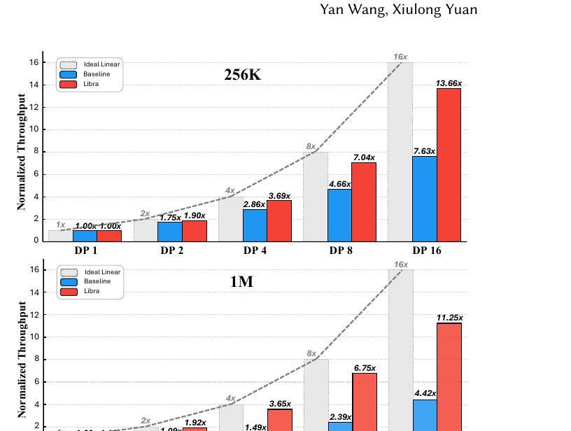 图 5(对应论文 Fig.11):吞吐量随 DP 规模的扩展情况(相对 DP=1 归一化;理想情况为线性),256K 和 1M 两个数据集。基线(Ulysses)远低于理想的 16 倍扩展,DP=16 时仅达到 7.63 倍(256K)和 4.42 倍(1M)——扩展效率分别只有 47.7% 和 27.6%。Libra 恢复了接近线性的扩展:256K 上达到 13.66 倍(85.4% 效率),1M 上达到 11.25 倍(70.3% 效率)。