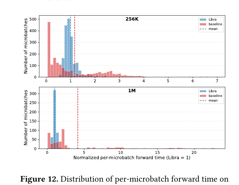 图 7(对应论文 Fig.12):256K 和 1M 数据集上,基线(红色)和 Libra(蓝色)每 micro-batch 前向时间的分布,按 Libra 每迭代均值归一化;虚线标记各分布的均值。