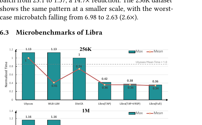 图 8(对应论文 Fig.13):Libra 与所有基线在 256K 和 1M 数据集上每步核心注意力延迟,以 Ulysses 均值归一化。Libra(Full) 在两个数据集、两个指标(最大值和均值)上都取得了最低延迟。
