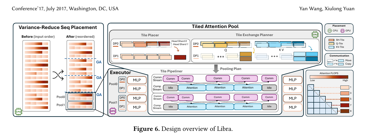 图 3(对应论文 Fig.6):Libra 的设计总览——VRSP 把打包序列重排进池;池内 Tile Placer 把 SH-Tile 分配给各个 worker,Tile Exchange Planner 规划 Q/KV 传输,执行器的 Tile Pipeliner 把通信与注意力计算重叠起来。