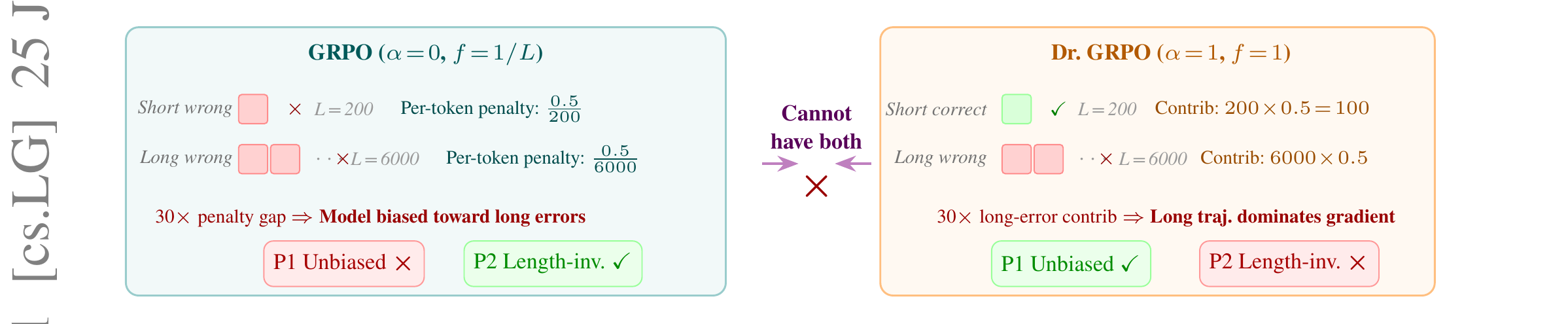 图 1(论文 Fig.1):完全无偏是不可能的——GRPO 的逐 token 惩罚差距造成对长而错答案的 30 倍偏向,而 Dr. GRPO 的等权重逐 token 处理让一条 6000-token 的错误轨迹的贡献是一条 200-token 正确轨迹的 30 倍。