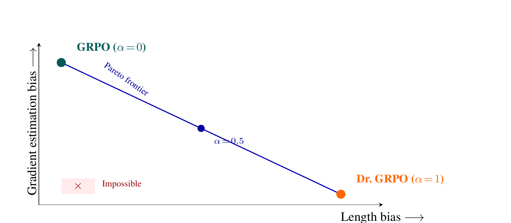 图 2(论文 Fig.2):不可能性权衡——GRPO(α=0)和 Dr. GRPO(α=1)位于一条连续 Pareto 前沿的两端,权衡着梯度估计偏差与长度偏差;原点处(两轴都为零偏差)阴影标出的"不可能"区域对任何仅依赖长度的加权函数都是不可达的。