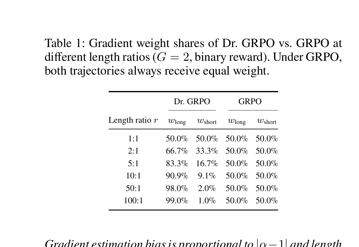 表 1(论文 Table.1):不同长度比率(G=2,二元奖励)下 Dr. GRPO 与 GRPO 的梯度权重份额——Dr. GRPO 中较长轨迹的权重份额随长度比率单调增长(比率从 1:1 到 100:1 时从 50% 增长到 99%),而 GRPO 始终稳定保持在 50/50,与比率无关。