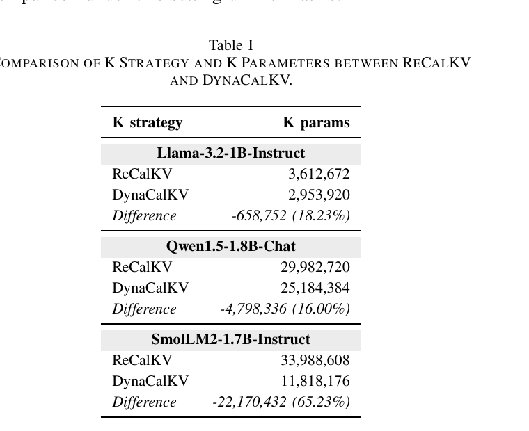 Table I: Key cache parameter comparison between ReCalKV and DynaCalKV