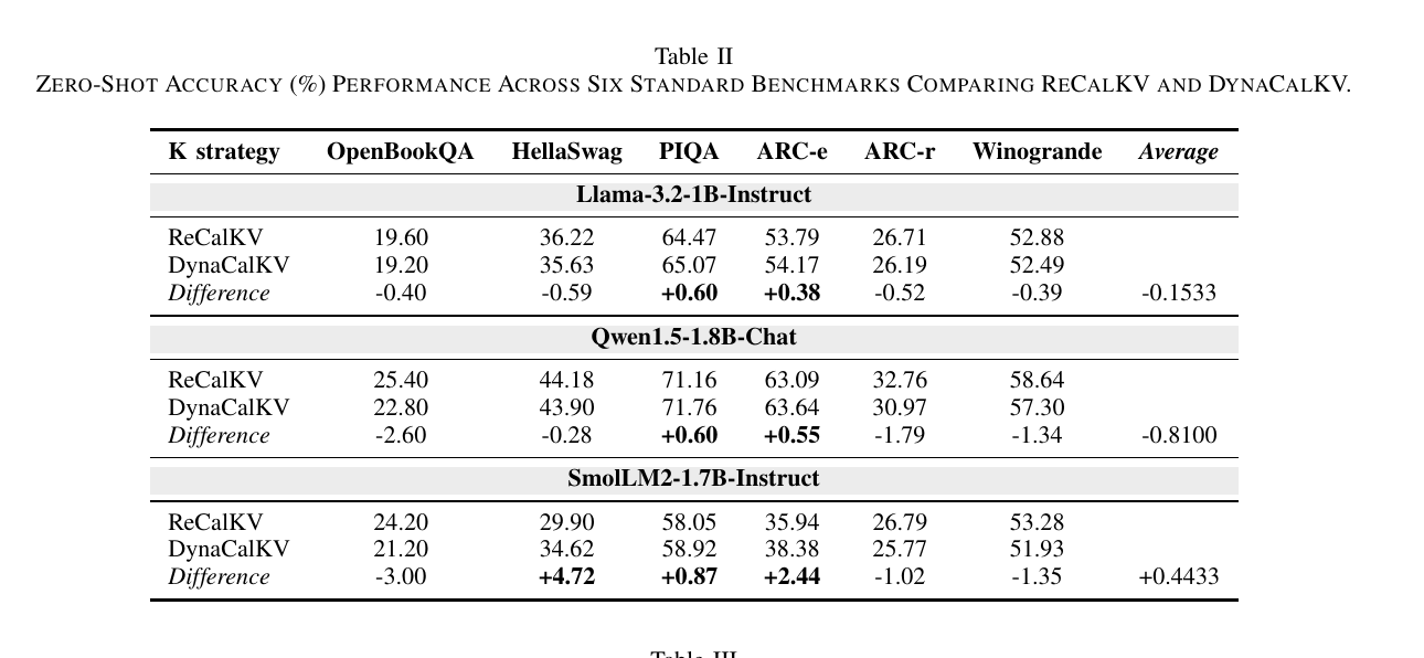 Table II: zero-shot accuracy comparison across six QA benchmarks
