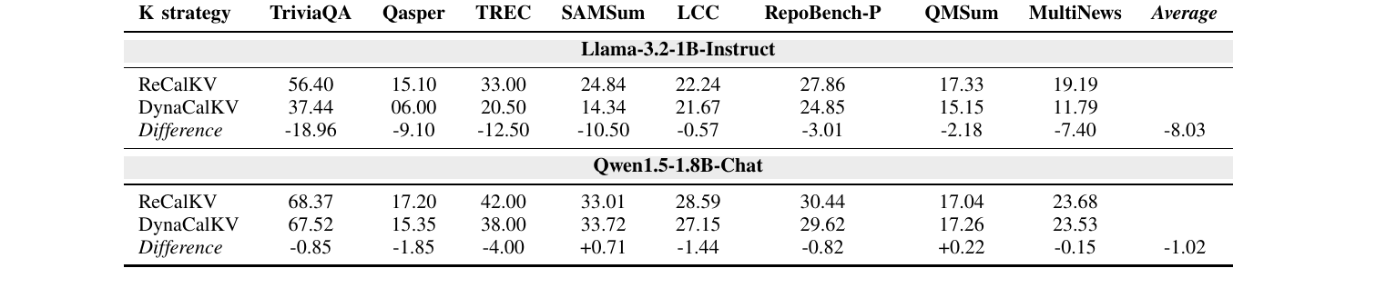 Table III: LongBench performance comparison