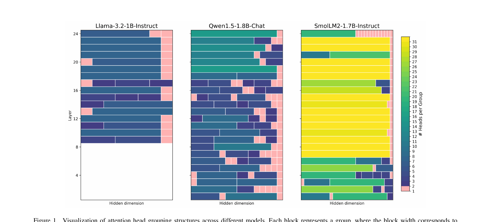 Attention head grouping visualization across three models