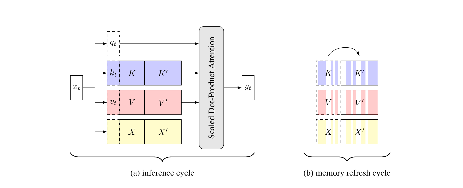 Figure 1 (paper Fig.1): The inference cycle (a) and memory refresh cycle (b) -- the general two-cycle abstraction that subsumes sliding window, H2O/TOVA, and this paper's method as different refresh-cycle scoring rules.