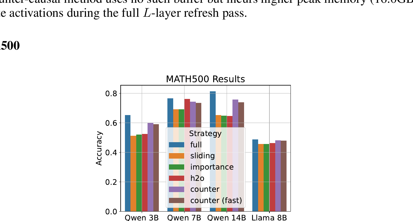 Figure 2 (paper Fig.2): The same MATH500 results as a grouped bar chart -- visually confirms the pattern that counter-causal (purple) and its fast variant (brown) consistently track close to the Full baseline (blue) across model sizes, while sliding window and importance sampling lag further behind.