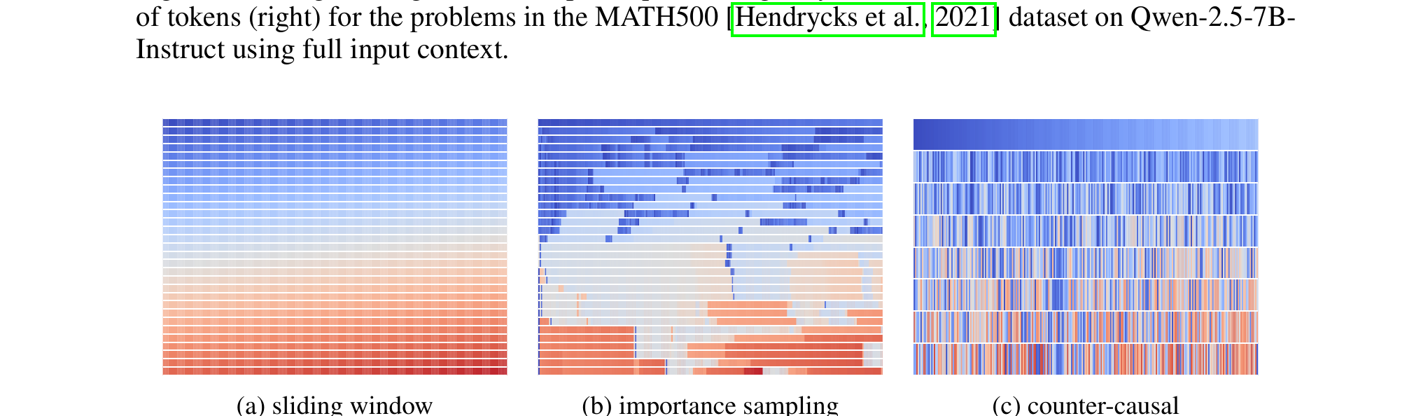 Figure 4 (paper Fig.4): Cache-content evolution across refresh cycles for three strategies on one MATH500 problem. Sliding window (a) shows a clean, monotonic drift toward only-recent tokens (uniform horizontal color bands). Importance sampling (b) shows chunky retention of a few early "anchor" spans that persist across many cycles (evidence of self-reinforcing bias -- the same early tokens keep winning). Counter-causal (c) shows a much more even, fine-grained spread of retained timestep-origins throughout the whole history -- evidence that it is genuinely re-evaluating what is useful at every cycle rather than let early winners entrench themselves.