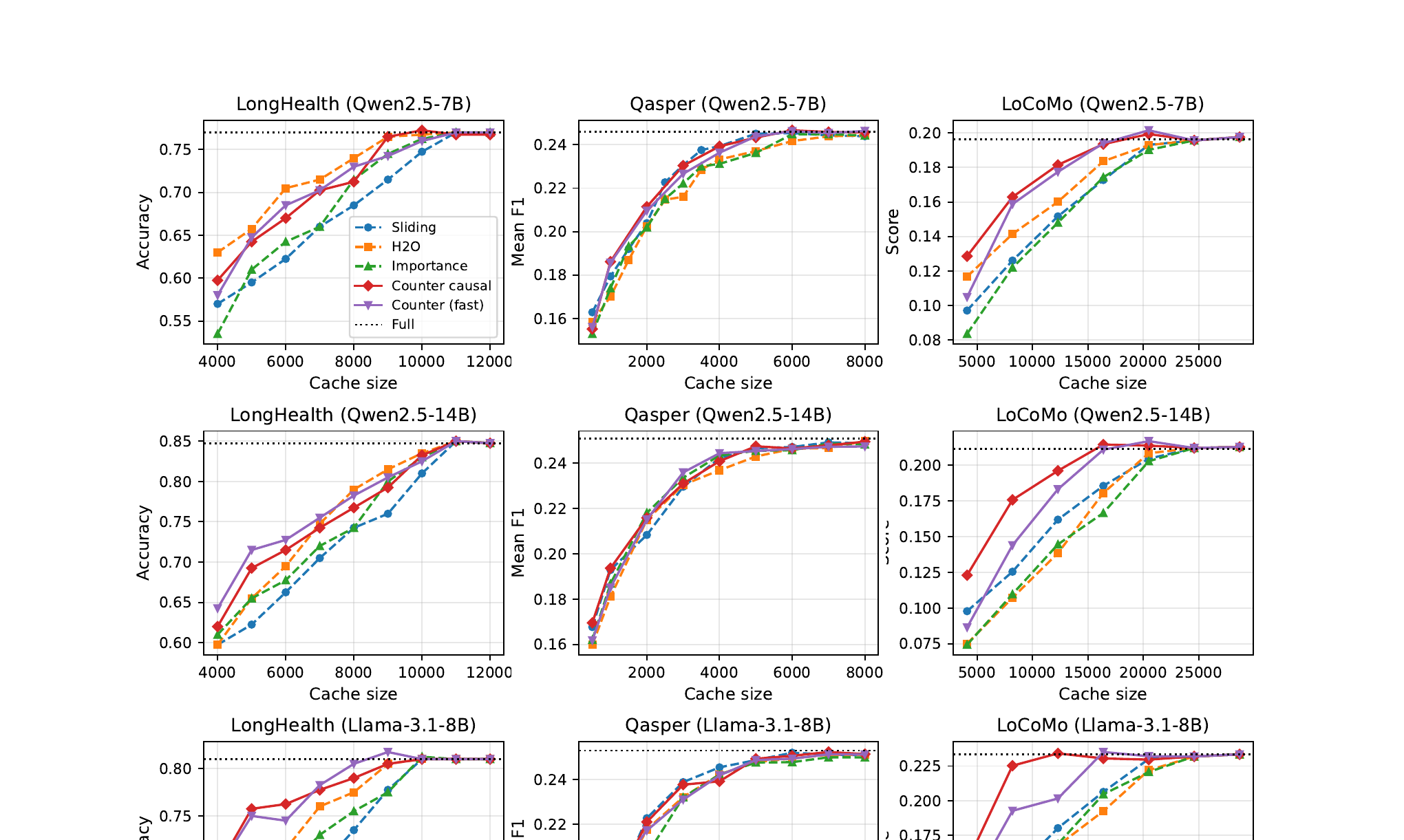 Figure 5 (paper Fig.5): LongHealth (accuracy), Qasper (F1), and LoCoMo (F1) as a function of cache size, across three model sizes. Counter-causal (red) tracks closest to the unconstrained Full baseline (dashed line) on LongHealth and LoCoMo; on Qasper, all methods perform similarly, suggesting Qasper's structure does not stress eviction quality strongly.