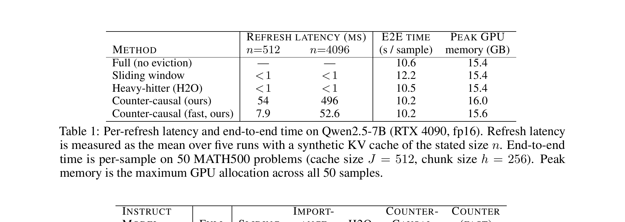 Table 1 (paper Table 1): Per-refresh latency and end-to-end timing on Qwen2.5-7B. The full counter-causal pass costs real latency per refresh (54-496ms) but this is offset by cheaper per-step attention from the smaller resulting cache, so end-to-end time is competitive with unconstrained caching.