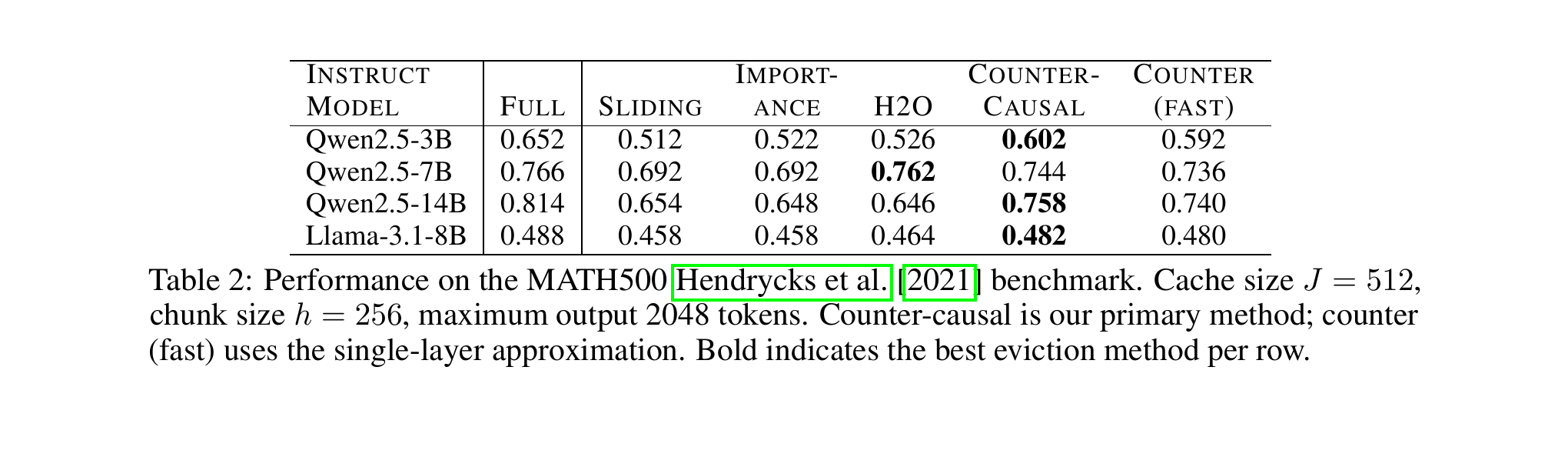 Table 2 (paper Table 2): MATH500 accuracy across four models and six eviction strategies. Counter-causal wins on 3 of 4 models; H2O wins narrowly on Qwen2.5-7B specifically.