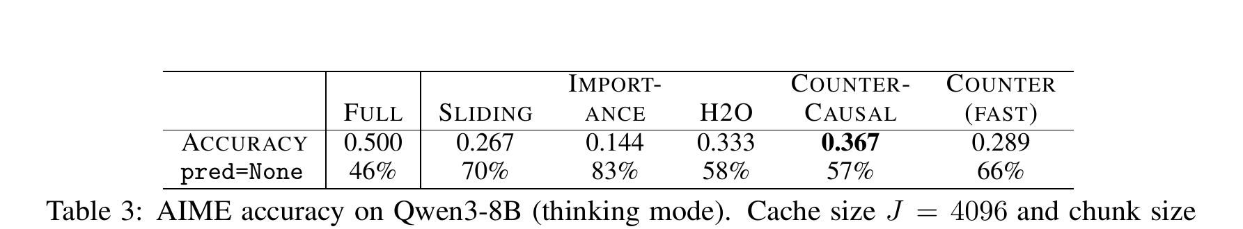 Table 3 (paper Table 3): AIME thinking-mode accuracy at an aggressive 25%-retention cache budget. All methods degrade heavily, but counter-causal both scores highest and preserves reasoning-chain completion (lower pred=None rate) better than attention-based alternatives.