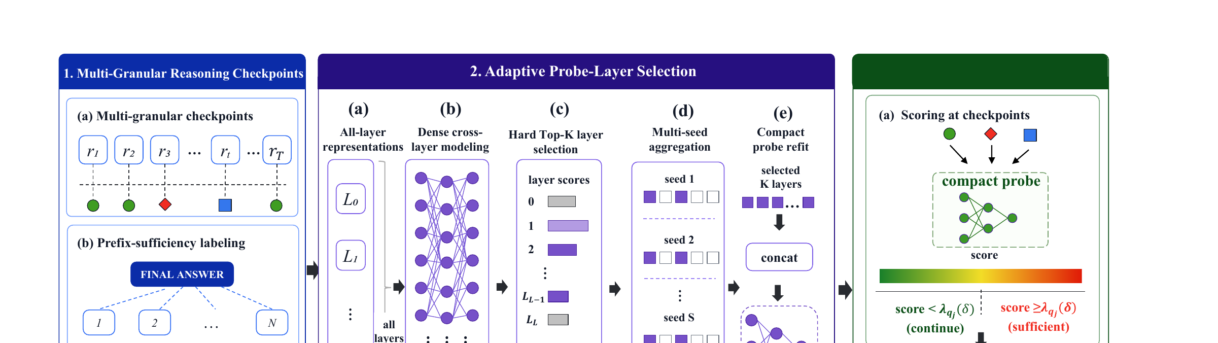 Figure 2 (paper Fig.2): BLADE 总览——MGRC、APLS 与推理策略