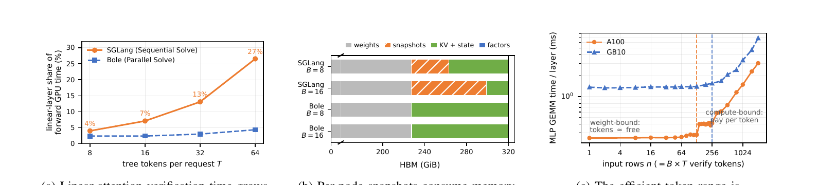 Figure 2 (paper Fig.1): Motivation for hybrid-aware tree verification