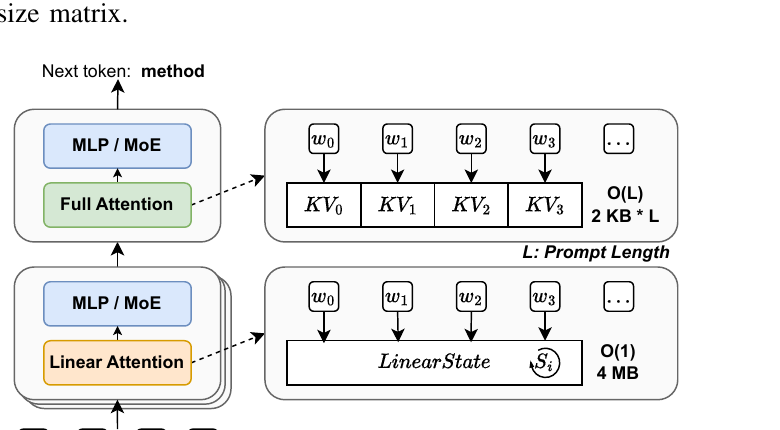 Figure 1 (paper Fig.2): State representations in hybrid-attention models