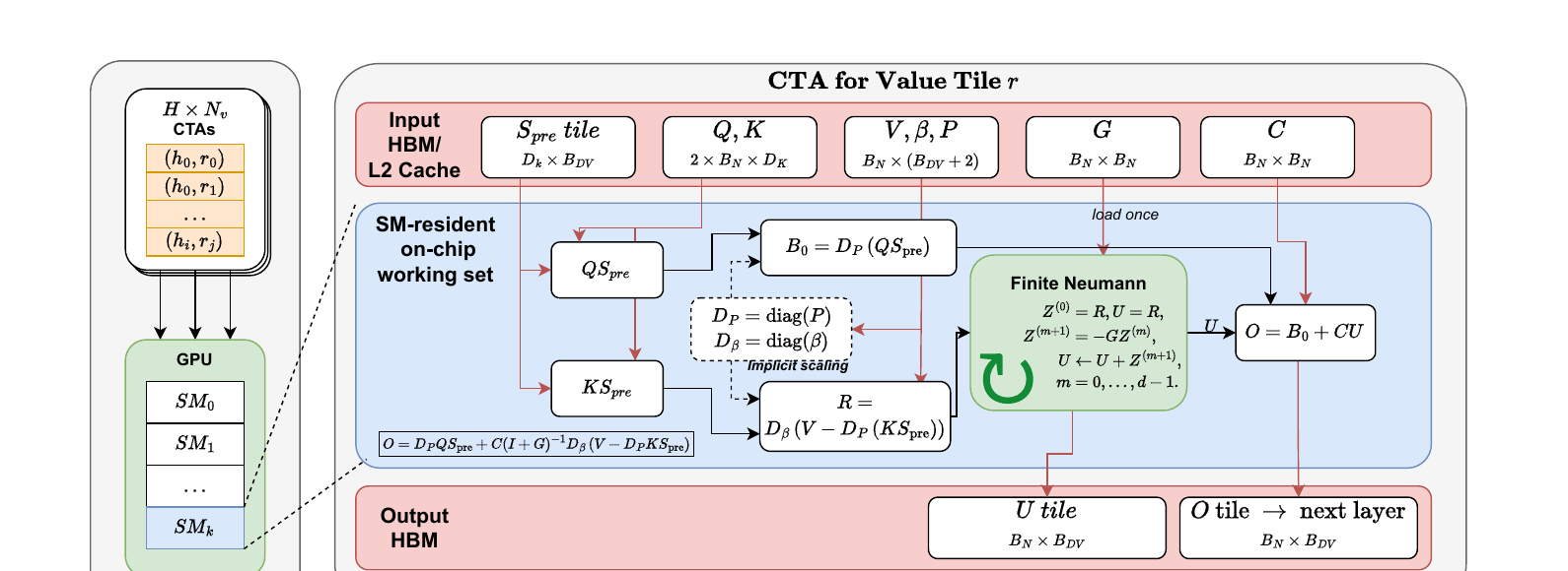 Figure 4 (paper Fig.5): Value-tiled CTA for parallel tree verification