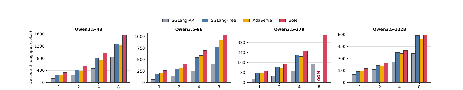 Figure 6 (paper Fig.7): A100 MBPP throughput across Qwen3.5 models and batch sizes