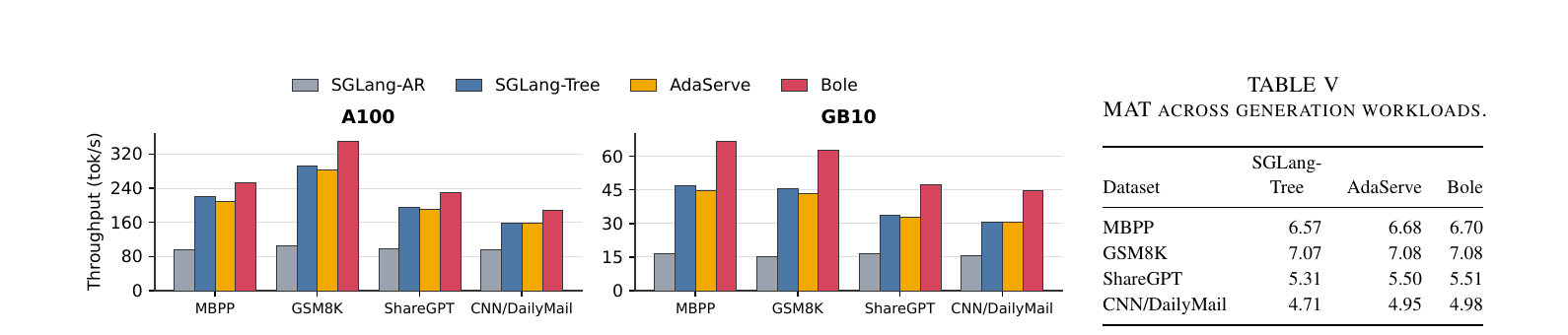 Figure 7 (paper Fig.9): Qwen3.5-27B throughput across generation workloads