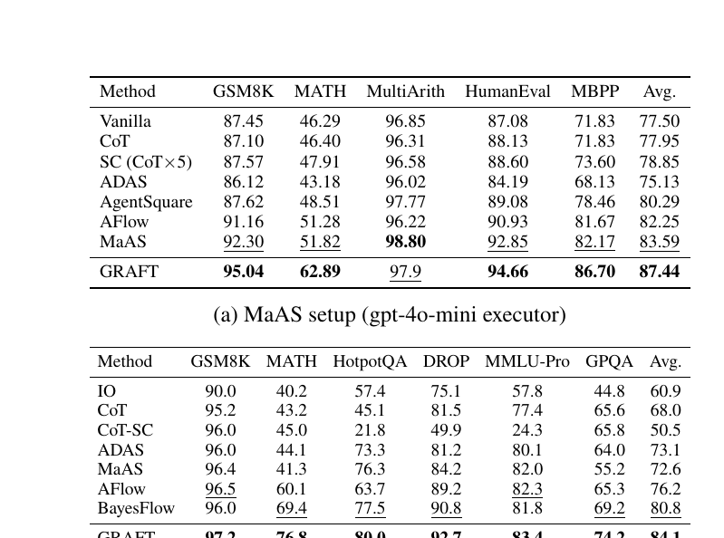 Figure 2(论文 Table 1):GRAFT 与基线在两种评测协议下的对比