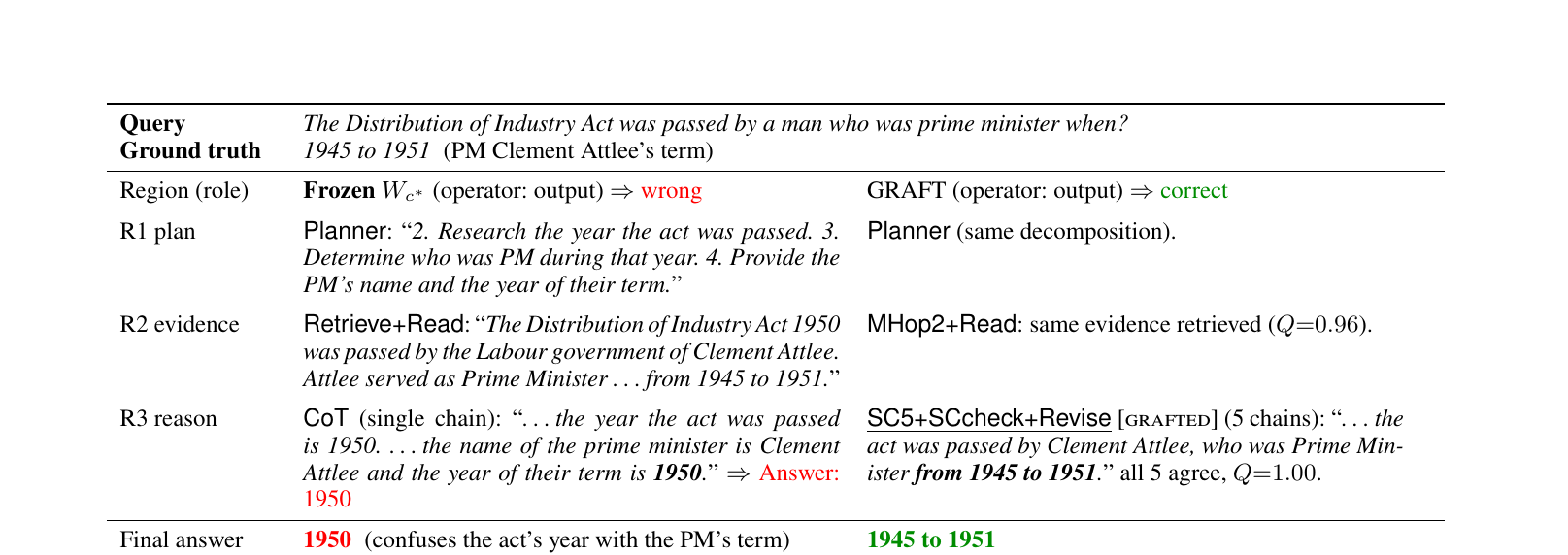 Figure 6(论文 Table 4):一个推理时局部优化纠正答案的多跳 QA 案例