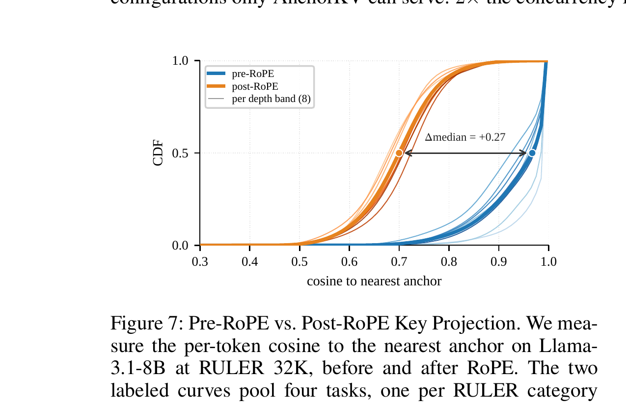 Figure 7(论文 Fig.7):RoPE 前 vs RoPE 后,到最近锚点的余弦相似度累积分布