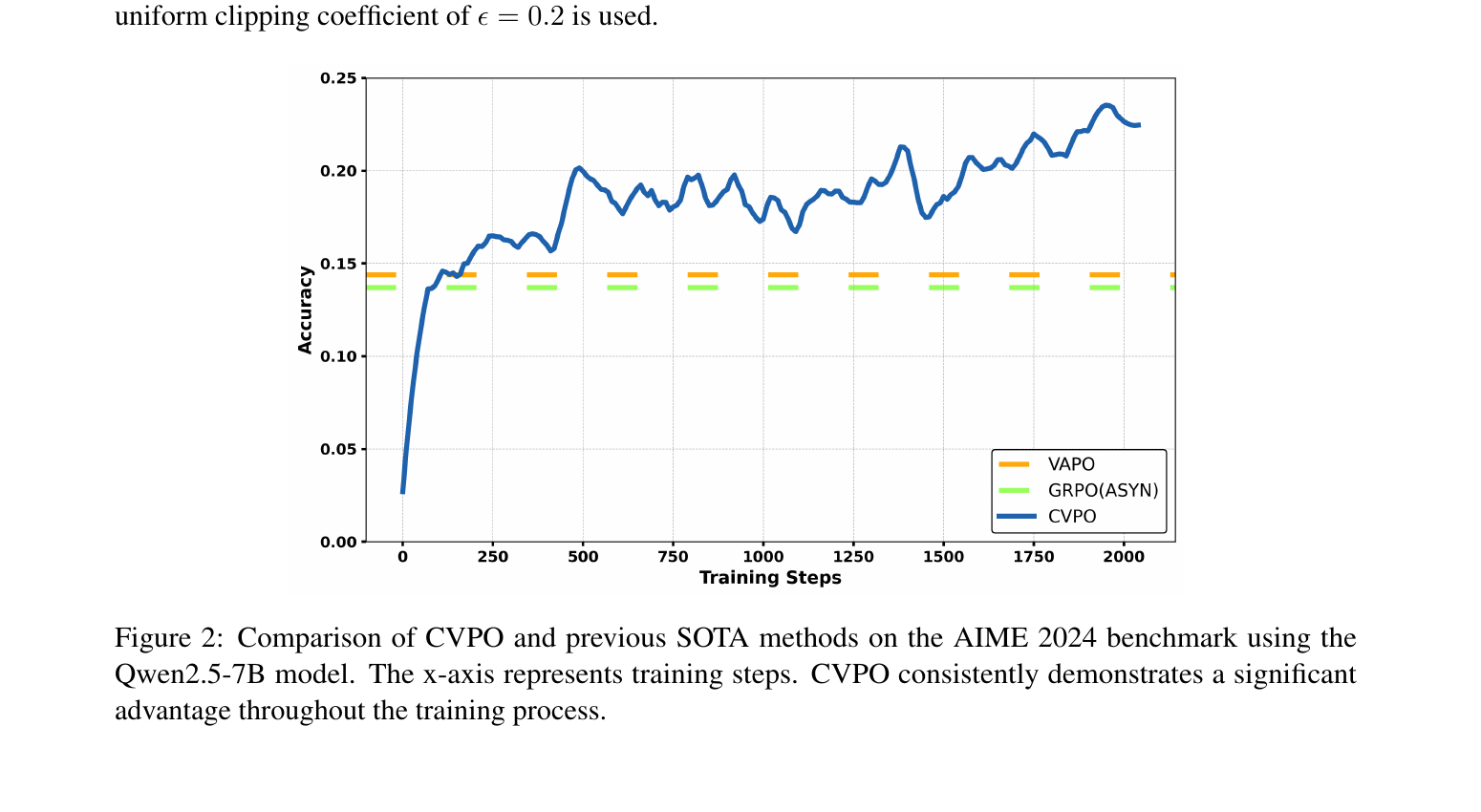 Figure 2 (paper Fig.2): CVPO vs. VAPO vs. GRPO(ASYN) accuracy on AIME24 over 2000+ training steps. CVPO tracks above both baselines from early training and, notably, continues improving past step 1500 while the baselines have long since plateaued.