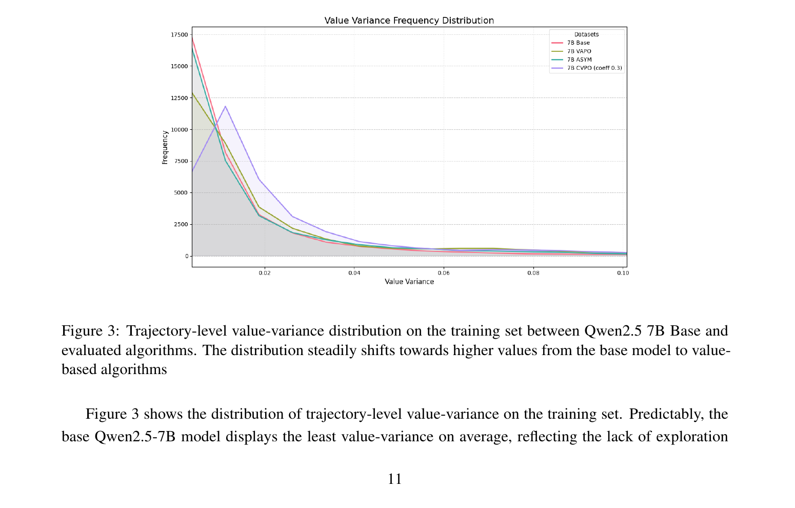 Figure 3 (paper Fig.3): Distribution of trajectory-level value-variance across the training set, compared between the base model, VAPO, GRPO(ASYN), and CVPO. The CVPO distribution (purple) is visibly right-shifted relative to the other three, which nearly overlap.