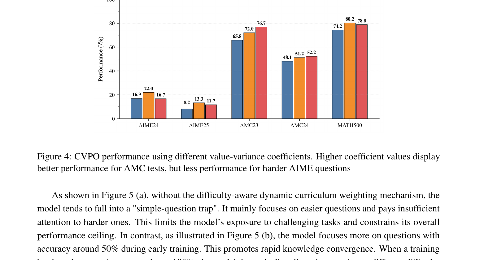 Figure 4 (paper Fig.4): CVPO accuracy across five benchmarks for three different values of the value-variance coefficient (0.1, 0.3, 0.5). AMC scores improve monotonically with coefficient, but AIME scores peak at 0.3 and drop at 0.5.