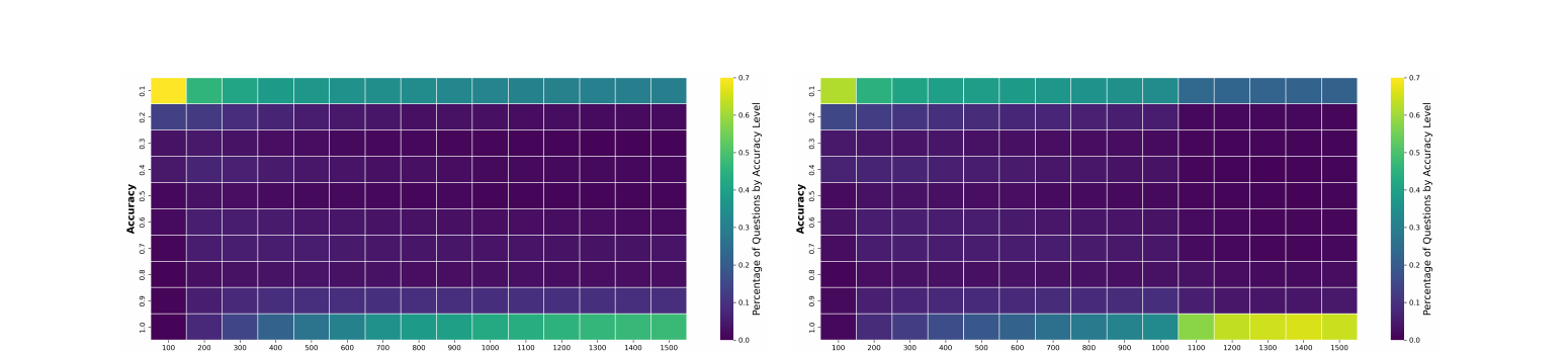 Figure 5 (paper Fig.5): Heatmaps of the fraction of training-batch questions falling into each accuracy bin, across training steps, with (right) and without (left) the dynamic curriculum mechanism. Without the mechanism, questions pile up in the lowest accuracy bin ("simple-question trap" is the paper's inverted framing — actually a hard-question trap, questions stuck unsolved) throughout training; with it, mass visibly shifts to the highest accuracy bin in later steps.