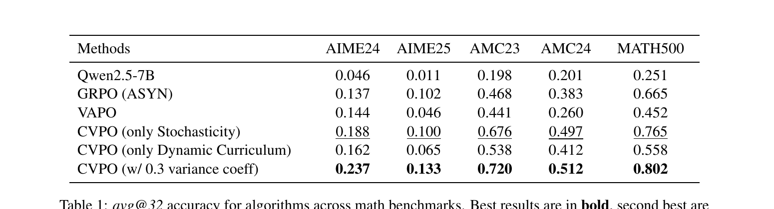 Table 1 (paper Table 1): avg@32 accuracy across five math benchmarks. CVPO with the full mechanism (variance coefficient 0.3) is the best row on every column; the two ablated variants (only-stochasticity, only-curriculum) both beat VAPO on every column, confirming each component contributes independently.