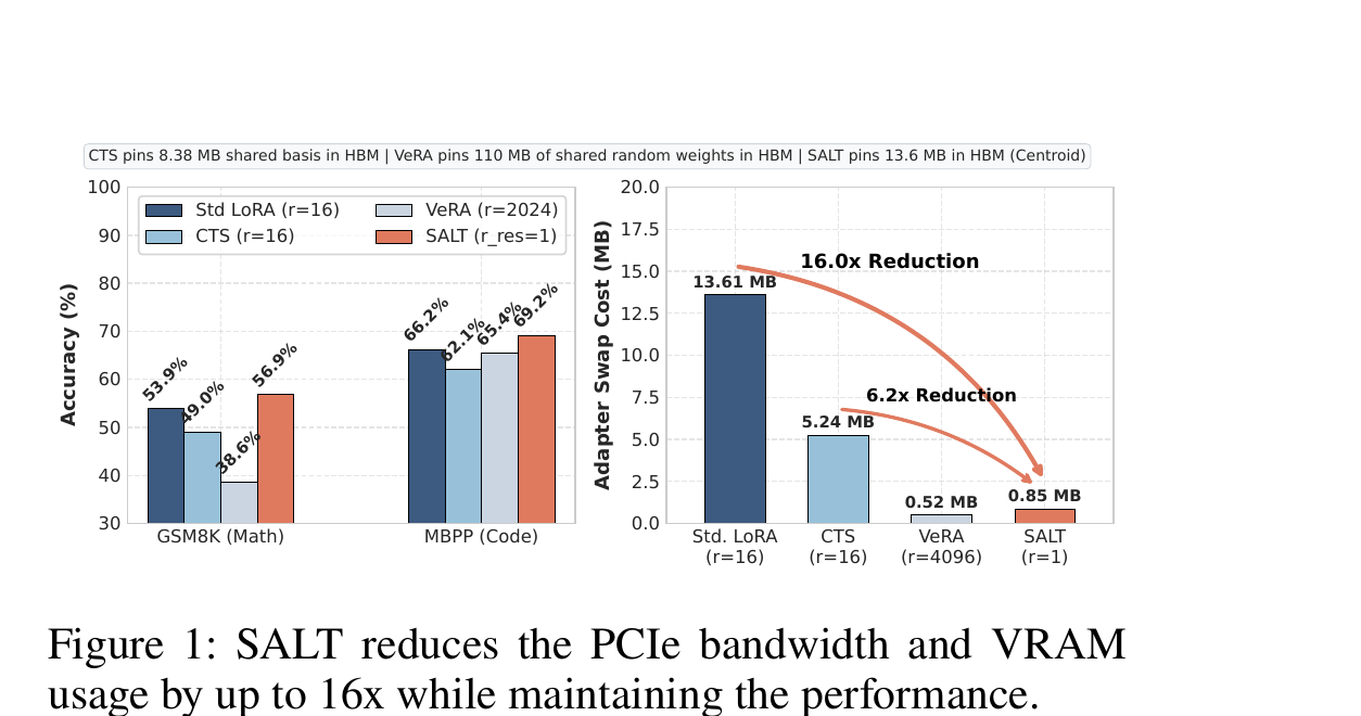 Figure 1 (paper Fig.1): SALT 相比 Standard LoRA(r=16)、CTS(r=16)和 VeRA(r=2024/4096),把 PCIe 带宽和显存开销降低最多 16 倍,同时精度持平或更高