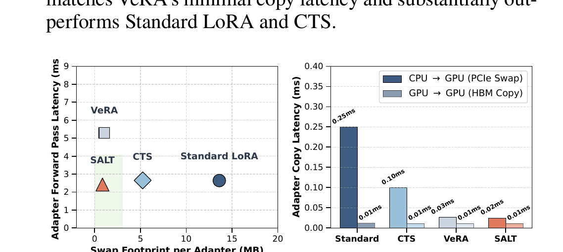 Figure 4 (paper Fig.4):(左)热插拔开销 vs. 适配器前向传播延迟;(右)Standard LoRA、CTS、VeRA、SALT 在 Mistral-7B-v0.3 上的 PCIe 主机到设备热插拔与 GPU 到 GPU 显存内复制延迟分解