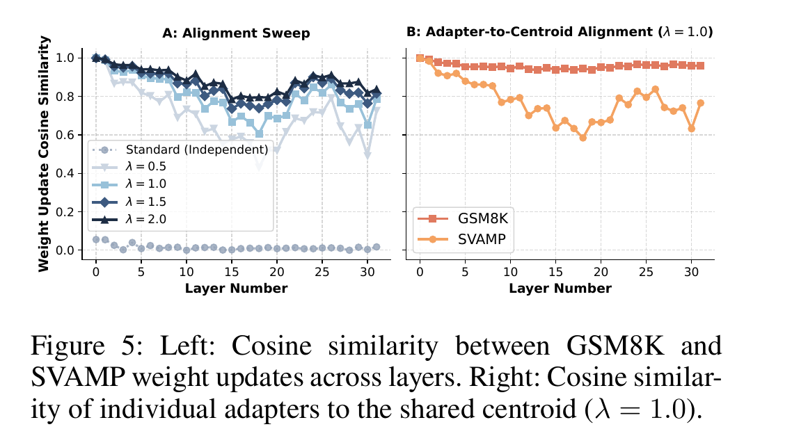 Figure 5 (paper Fig.5):(左)独立训练的 GSM8K 和 SVAMP 权重更新在不同对齐惩罚 λ 下的逐层余弦相似度;(右)λ=1.0 时单个任务适配器与共享质心之间的逐层余弦相似度