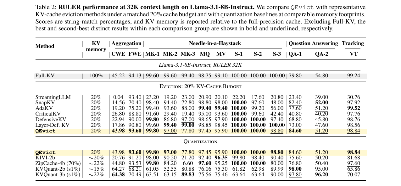 Figure 3 (对应论文 Table 2): 32K 上下文下的 RULER 性能